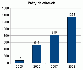 Po�ty objedn�vek v letech 2005 - 2008. 2005: 67 objedn�vek, 2006: 518 objedn�vek, 2007: 819 objedn�vek, 2008: 1338 objedn�vek