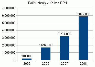 Ro�n� obraty v K� bez DPH za rok 2005 - 2008. 2005: 201000 K�, 2006: 1694000 K�, 2007: 3201000 K�, 2008: 5872000 K�