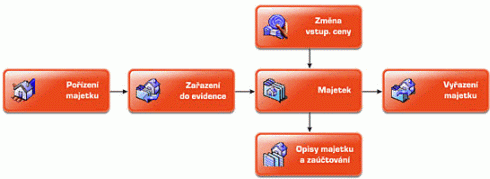 N�hled modulu Majetek - jednotliv� agendy