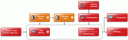 N�hled modulu CRM - jednotliv� agendy