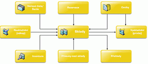 N�hled modulu Sklad - jednotliv� agendy