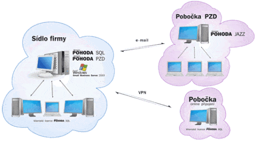 Schéma instalace POHODY SQL na centrálu a klientů na pobočky firmy